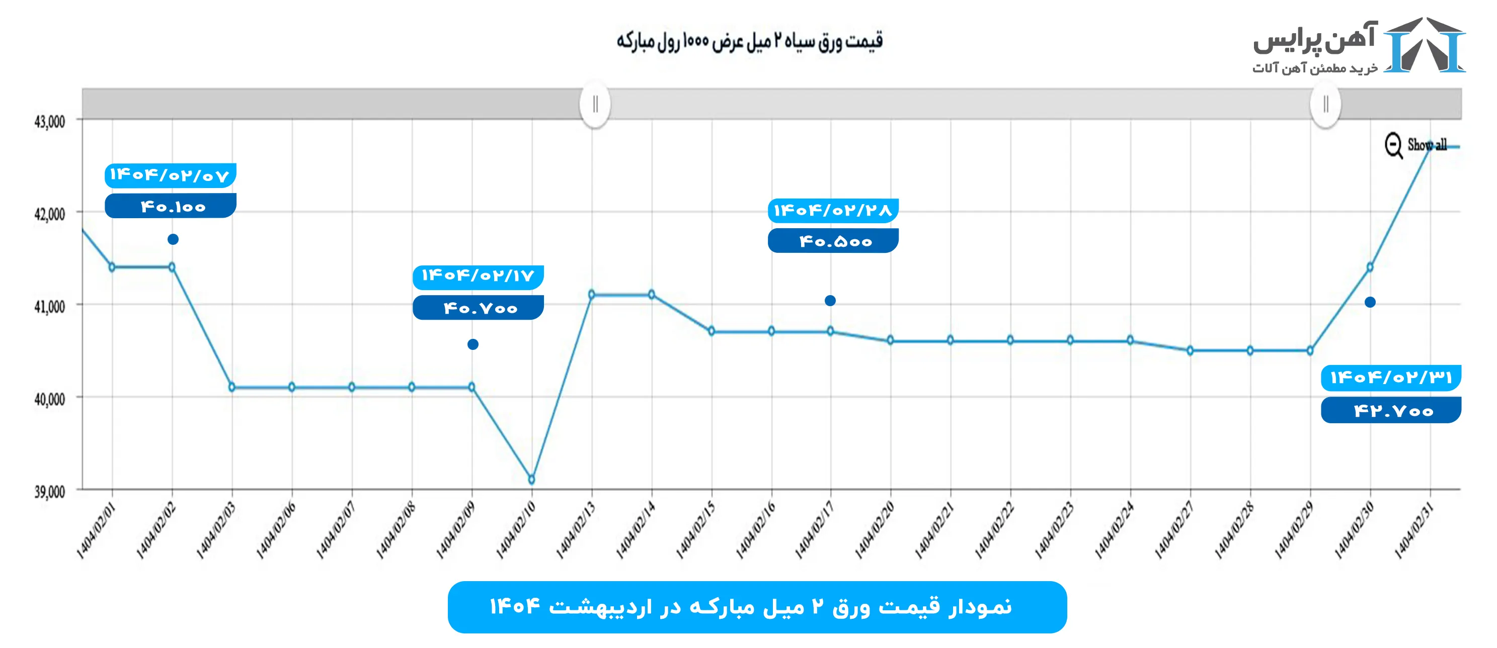 نمودار قیمت ورق سیاه 2 میل مبارکه عرض 1000